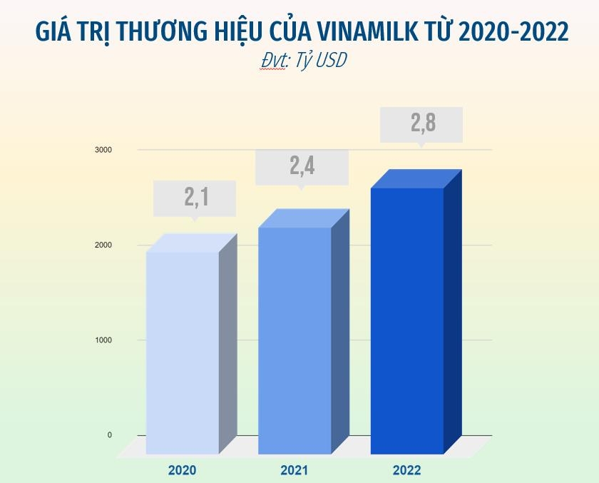 Gi&aacute; trị thương hiệu của Vinamilk li&ecirc;n tục tăng trong 3 năm được đ&aacute;nh gi&aacute; bởi Brand Finance.