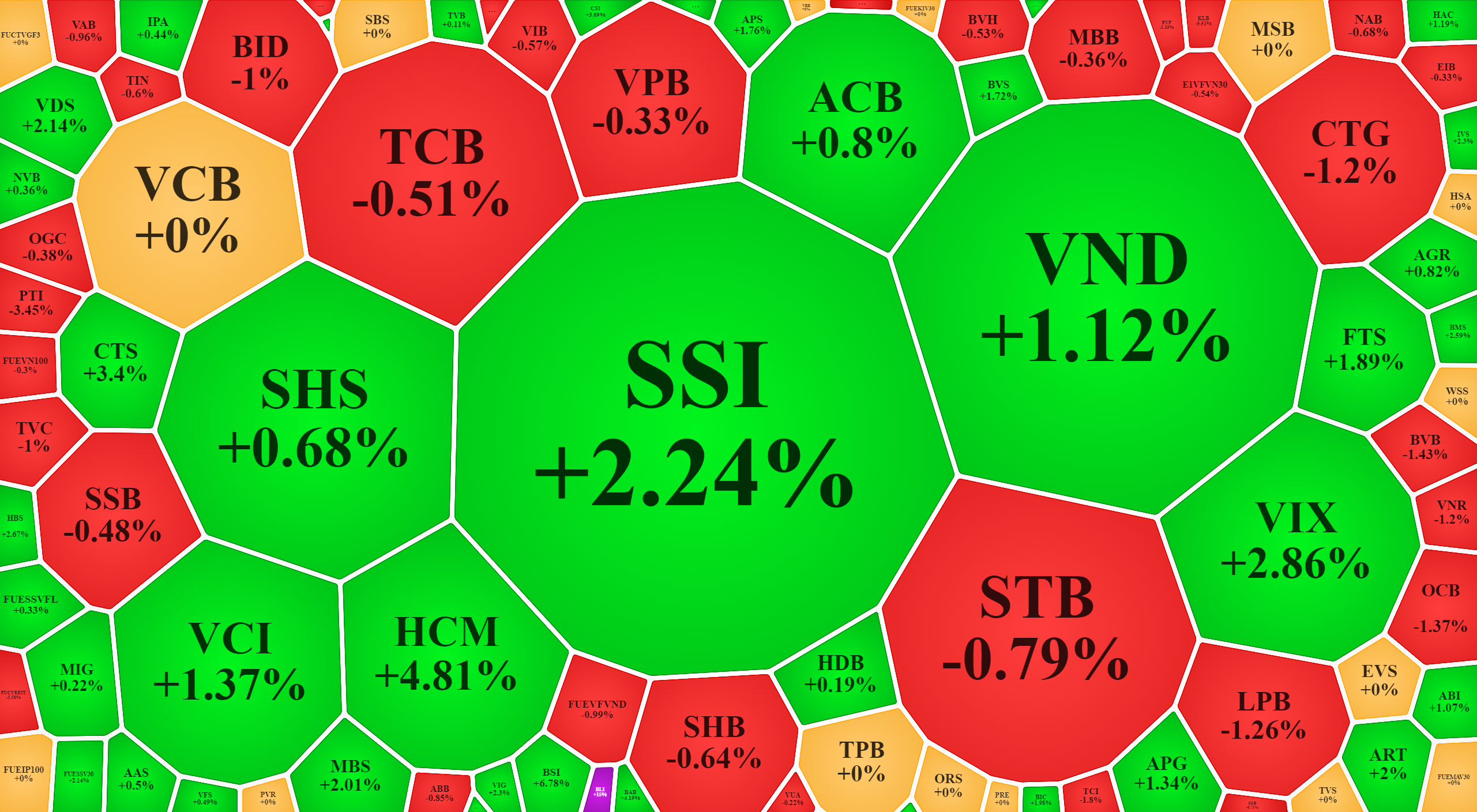 Cổ phiếu chứng kho&aacute;n tăng gi&aacute; nổi bật h&ocirc;m nay.