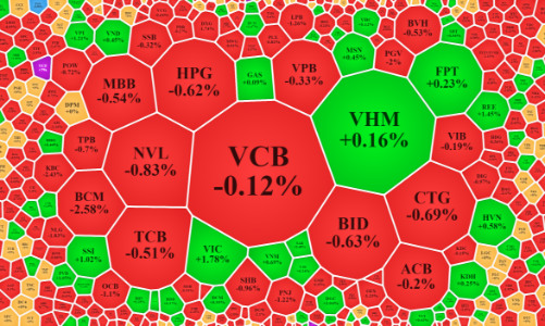 VIC “còng lưng” đỡ chỉ số không nổi, cổ phiếu giảm giá la liệt