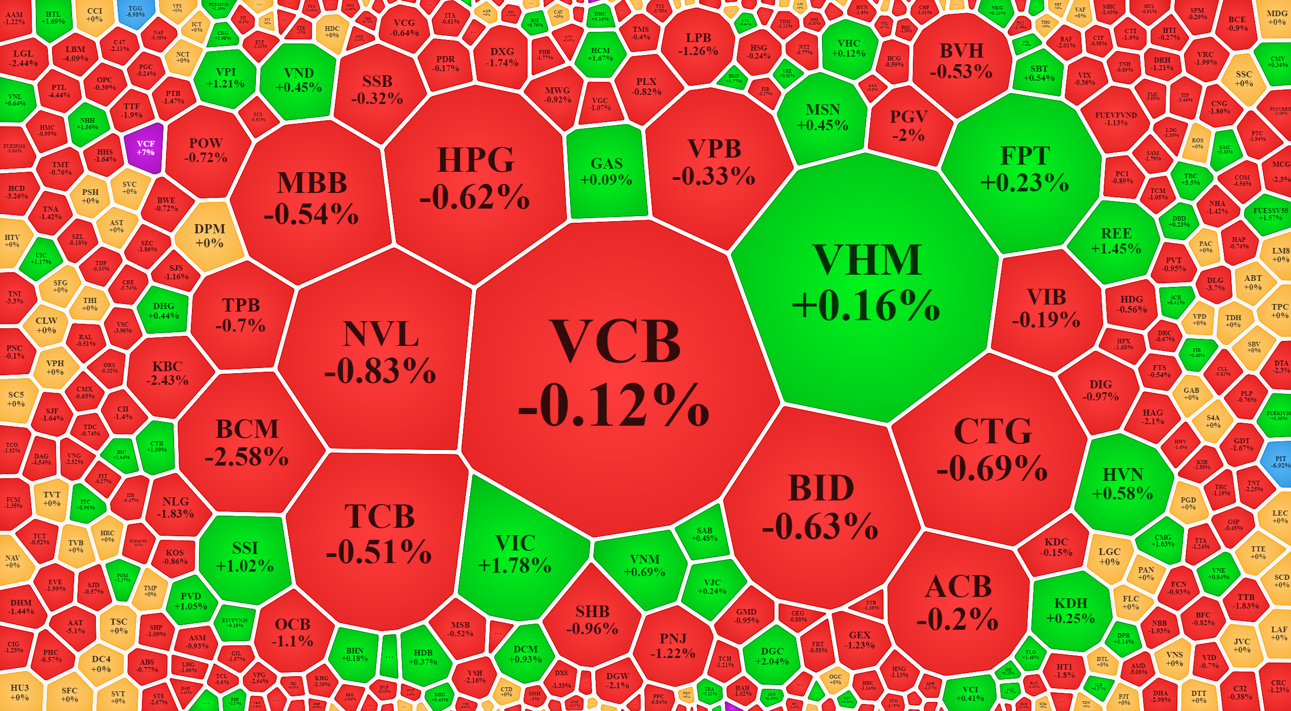 Các blue-chips lớn hầu hết là giảm sáng nay. Độ rộng tổng thể cũng rất hẹp.