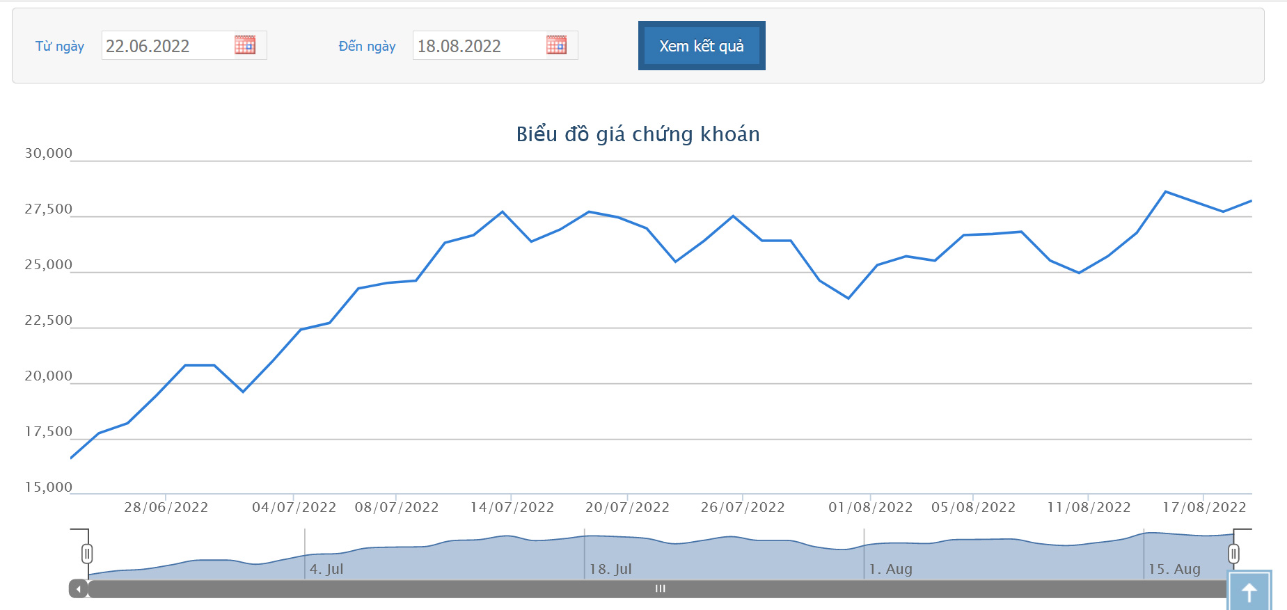 Sơ đồ giá cổ phiếu DBC từ 22/6 đến nay.
