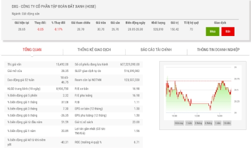 Chủ tịch tiếp tục đăng ký mua thêm 5 triệu cổ phiếu DXG 