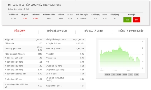 SK Investment chào mua công khai 1,1% vốn tại IMP với giá 66.000 đồng/cp