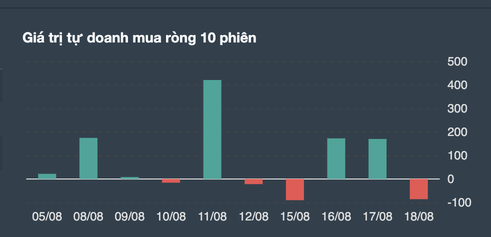 Giao dịch tự doanh ở thị trường cơ sở 10 phiên gần nhất. 