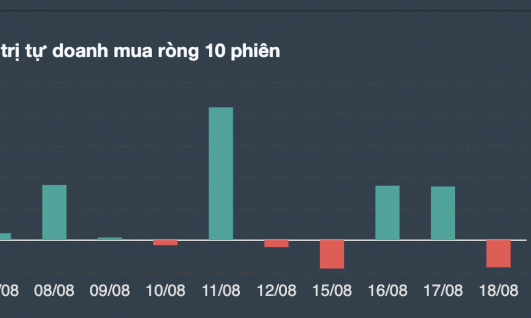 Giao dịch tự doanh ở thị trường cơ sở 10 phiên gần nhất.
