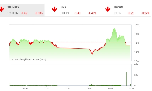 Áp lực chốt lời mạnh, VN-Index có thể kiểm định lại mức hỗ trợ 1.250