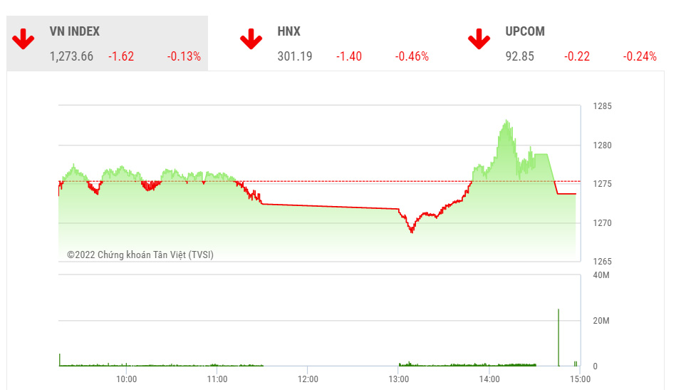 YSVN cho rằng thị trường có thể sẽ tiếp tục điều chỉnh trong phiên giao dịch kế tiếp và chỉ số VN-Index có thể sẽ còn giằng co trong vùng 1,260 – 1,285 điểm.