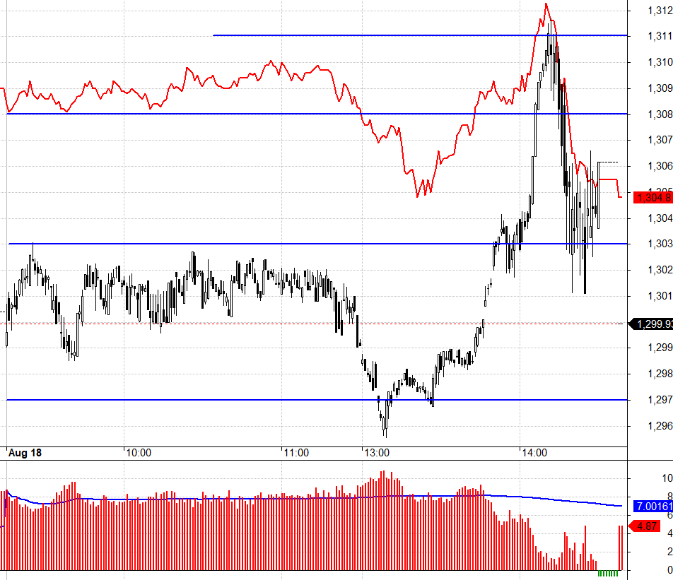 VN30 được đẩy l&ecirc;n dữ dội chiều nay, rồi bu&ocirc;ng.