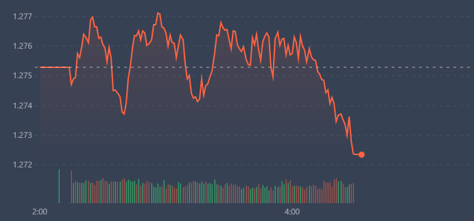 VN-Index trồi sụt quanh tham chiếu, nhưng l&uacute;c n&agrave;o số cổ phiếu giảm gi&aacute; cũng nhiều hơn tăng.