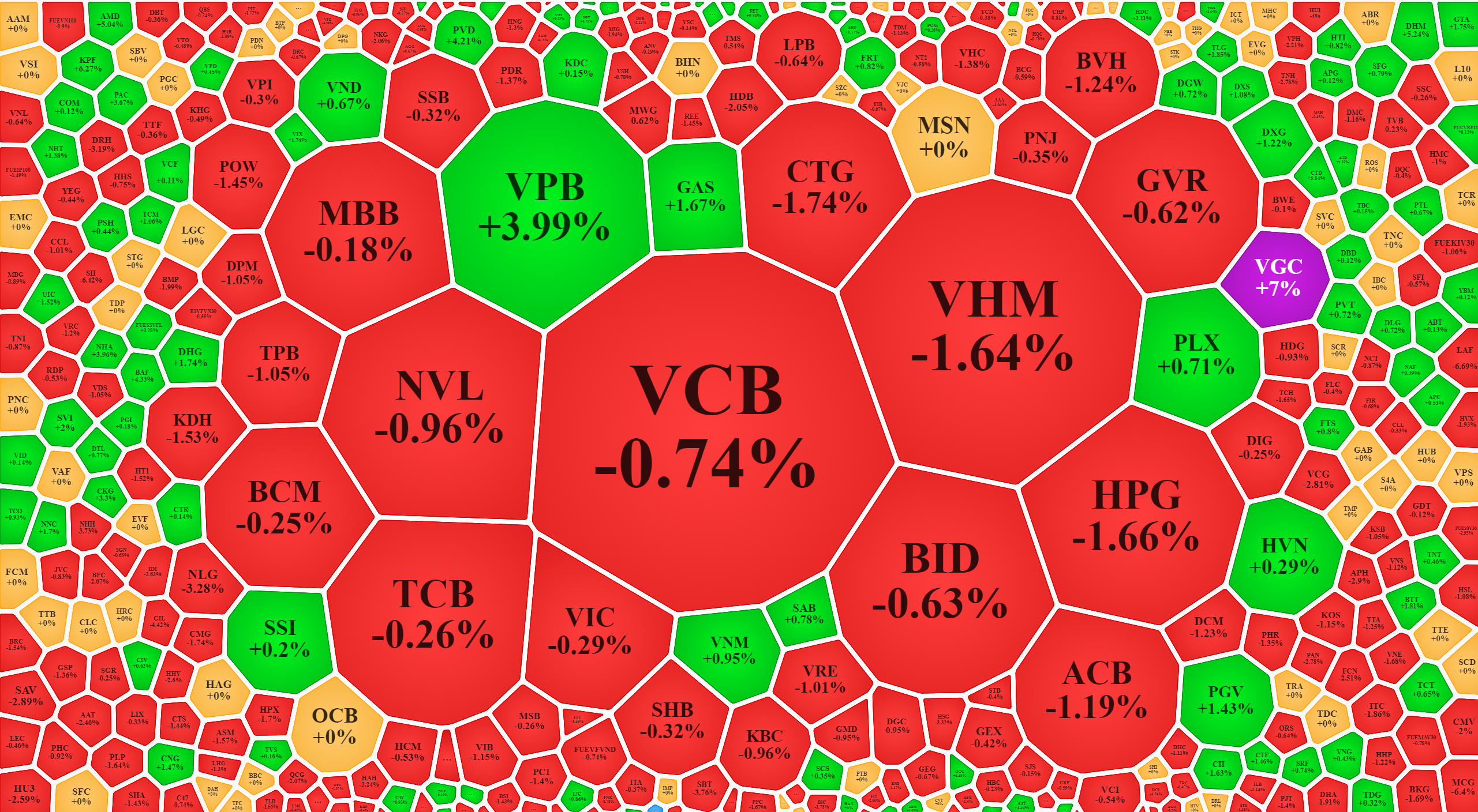 VPB, GAS, VNM chỉ l&agrave; những đốm s&aacute;ng lẻ loi trong 