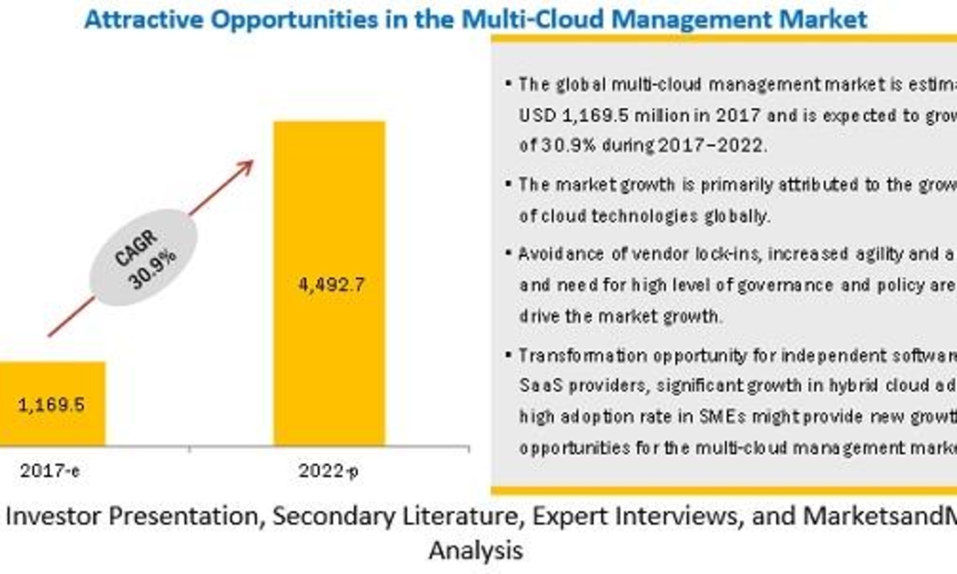 Multi-Cloud đang là xu thế công nghệ trên toàn cầu.