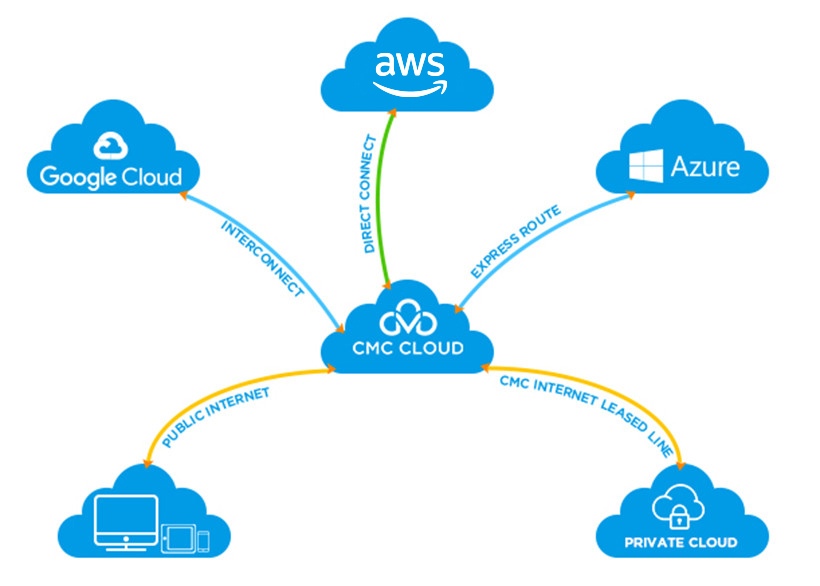 CMC Multi-Cloud Platform cho ph&eacute;p quản l&yacute; nhiều &ldquo;đ&aacute;m m&acirc;y&rdquo; tr&ecirc;n duy nhất 1 trang quản trị.