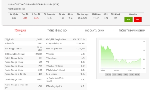 Giá cổ phiếu hồi phục, NBB muốn bán hết cổ phiếu quỹ