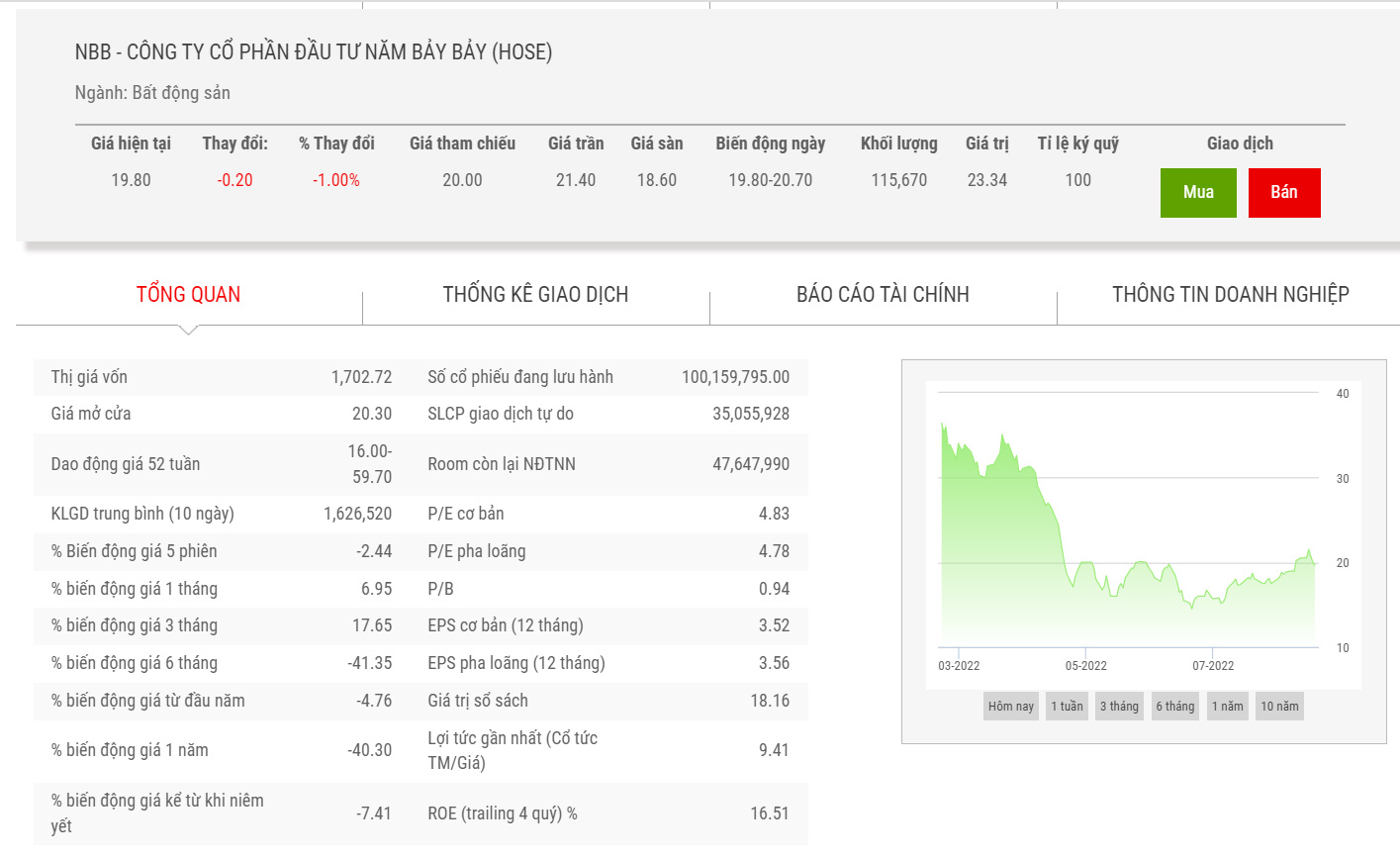 Sơ đồ giá cổ phiếu NBB trong thời gian qua.