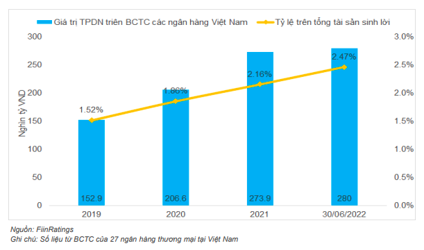Tỷ trọng sở hữu tr&aacute;i phiếu doanh nghiệp tại c&aacute;c ng&acirc;n h&agrave;ng thương mại