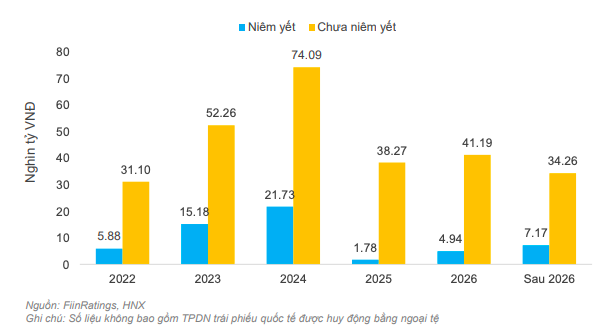 Giá trị trái phiếu đáo hạn ngành bất động sản