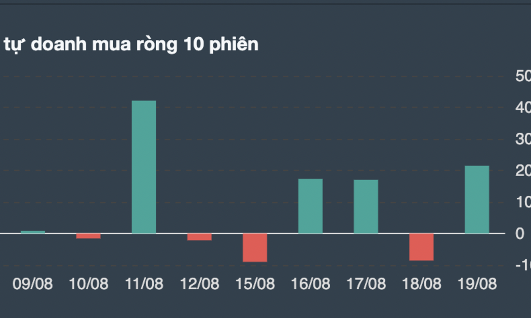 10 phiên giao dịch gần nhất của tự doanh.