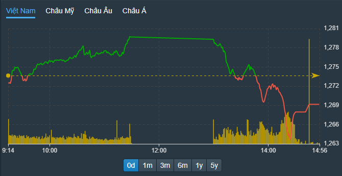 VN-Index lao dốc chiều nay nhưng vẫn được đỡ bằng một số cổ phiếu trụ.