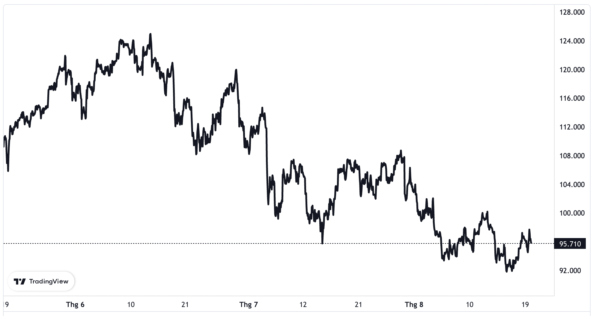 Diễn biến giá dầu thế giới trong 3 tháng trở lại đây. Đơn vị: USD/thùng.