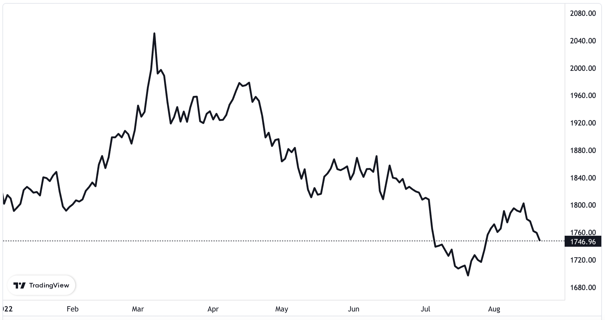 Diễn biến giá vàng thế giới từ đầu năm đến nay. Đơn vị: USD/oz.