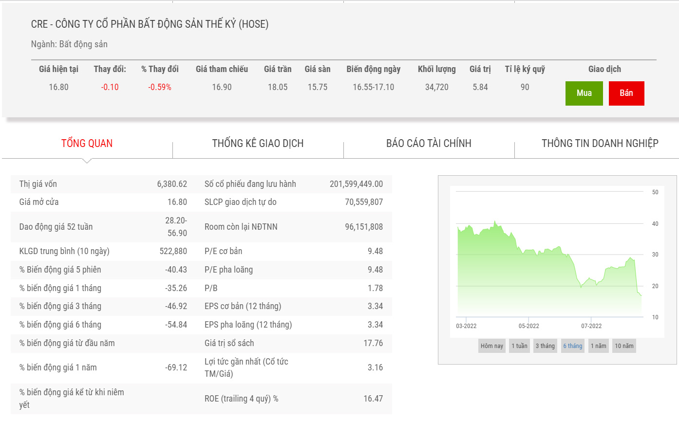 Biểu đồ giá cổ phiếu CRE 6 tháng qua.