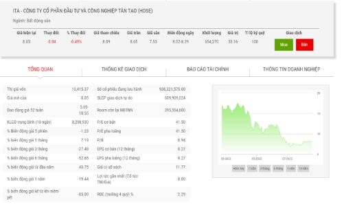 ITA phải giải trình việc điều chỉnh lại BCTC quý 2/2022