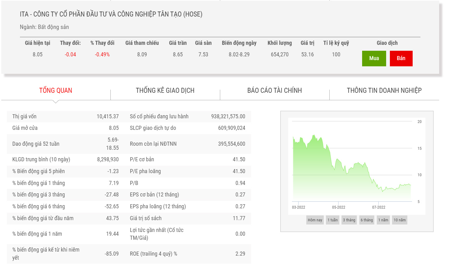 Sơ đồ giá cổ phiếu ITA thời gian qua.