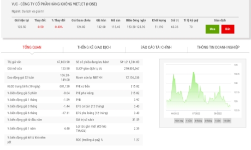 Giám đốc điều hành VJC đăng ký bán 300.000 cổ phiếu