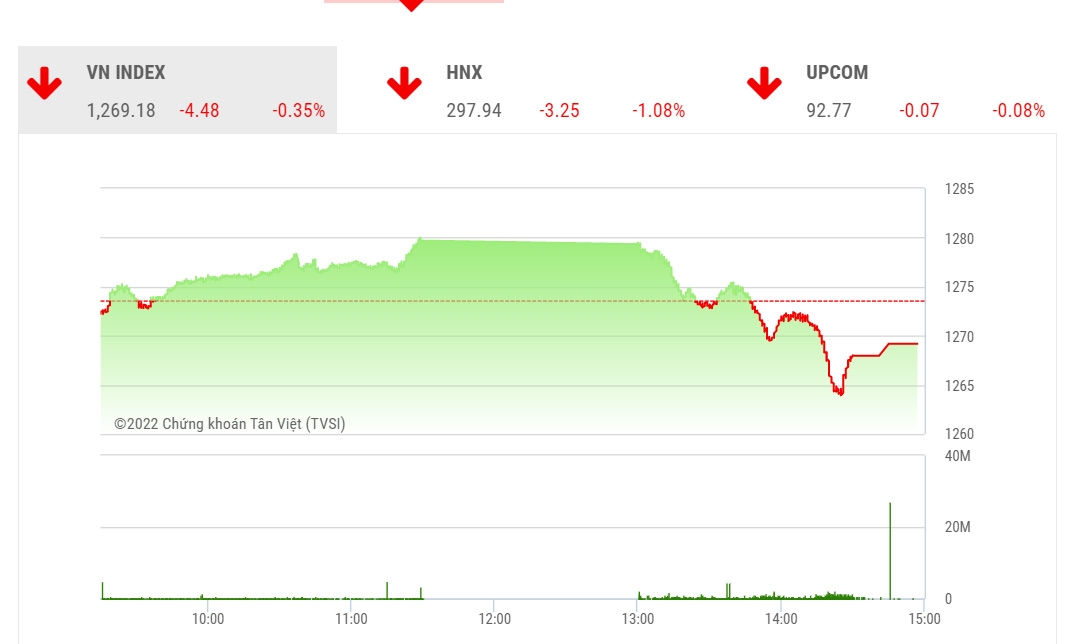 VCSC cho rằng,  chỉ số đại diện VN-Index nhiều khả năng sẽ kiểm định hỗ trợ MA10 ngày tại 1265 điểm đang ở khá gần.