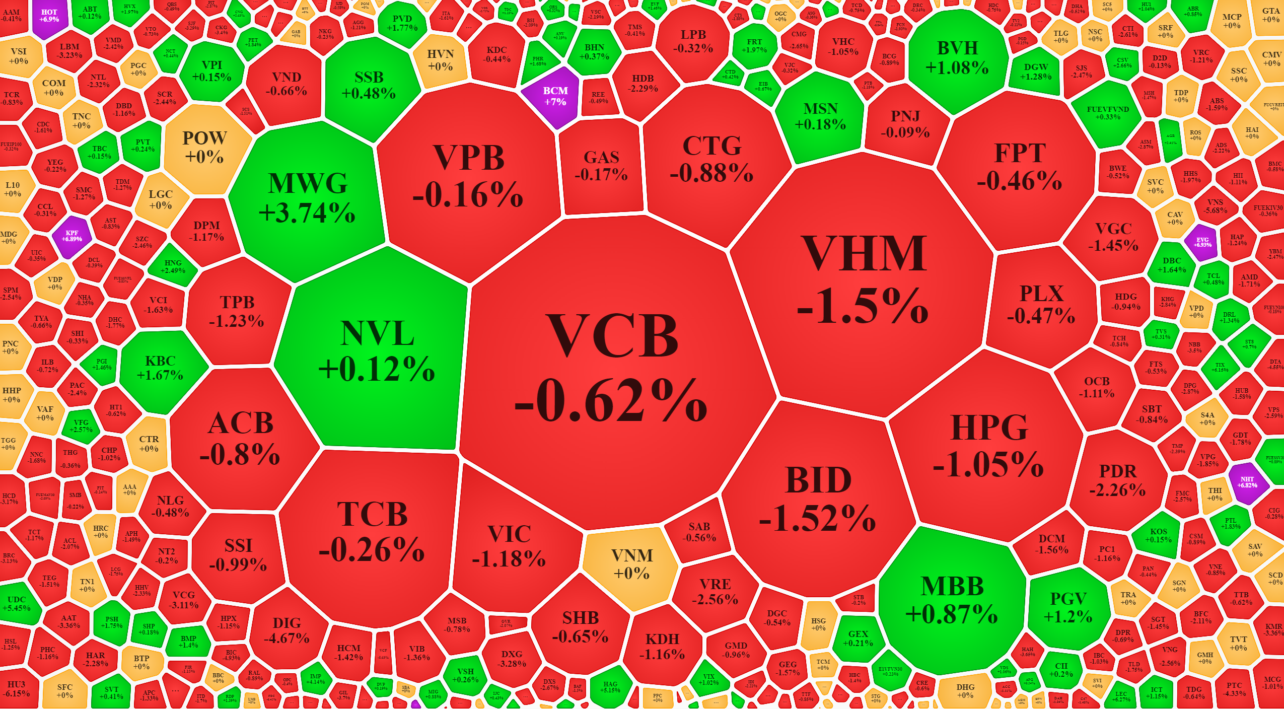 Rất &iacute;t cổ phiếu trong nh&oacute;m vốn h&oacute;a lớn tăng gi&aacute; h&ocirc;m nay.