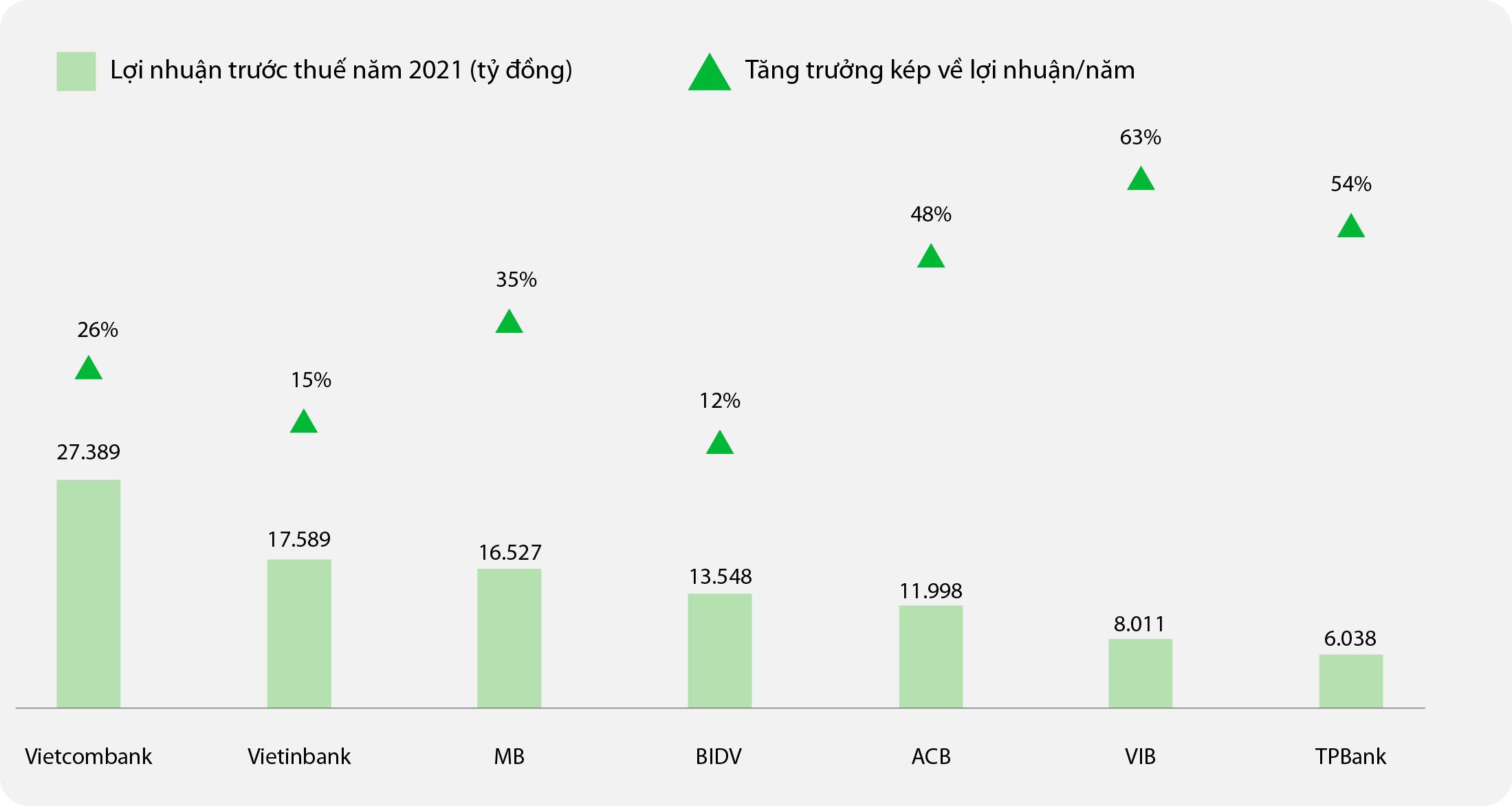 Biểu đồ: Lợi nhuận trước thuế năm 2021 và tăng trưởng lợi nhuận kép giai đoạn 2016-2021. Nguồn: Fiinpro, Báo cáo tài chính các ngân hàng.