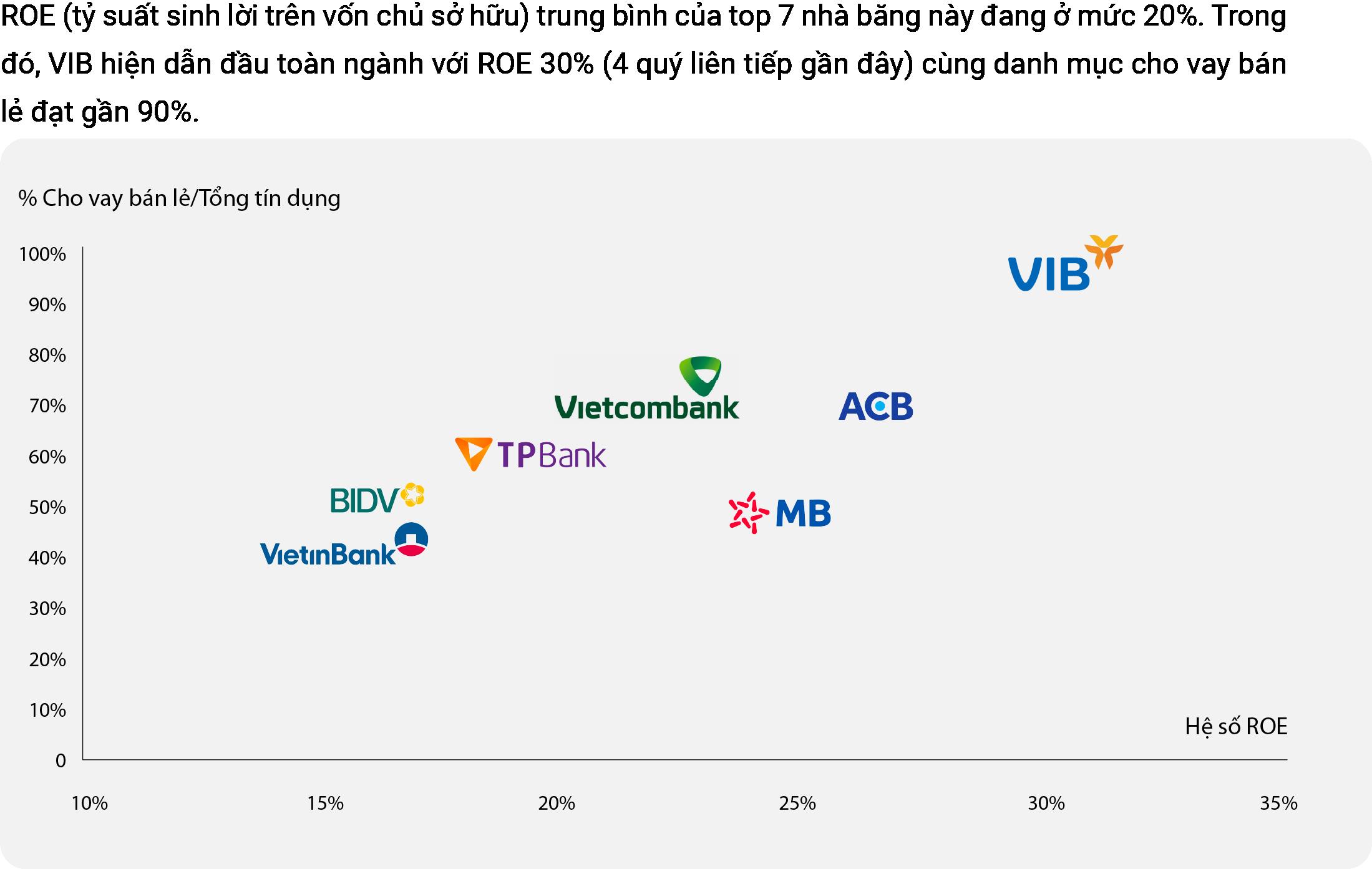 Biểu đồ: 4 qu&yacute; gần nhất v&agrave; Tỷ lệ cho vay b&aacute;n lẻ trong tổng t&iacute;n dụng t&iacute;nh đến cuối năm 2021. Nguồn: Fiinpro, B&aacute;o c&aacute;o t&agrave;i ch&iacute;nh c&aacute;c ng&acirc;n h&agrave;ng.
