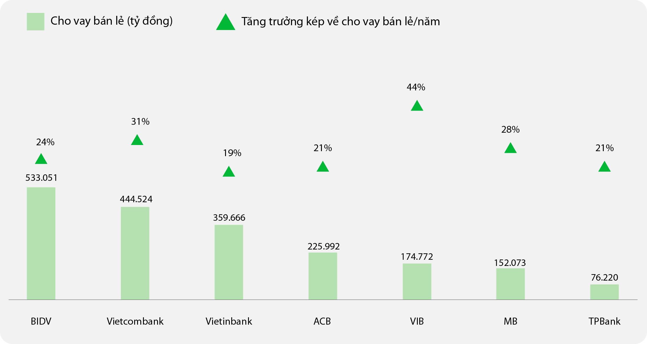 Biểu đồ: Số dư cho vay bán lẻ 2021 và Tăng trưởng kép giai đoạn 2016-2021. Nguồn: Fiinpro, Báo cáo tài chính riêng lẻ các ngân hàng 2021.