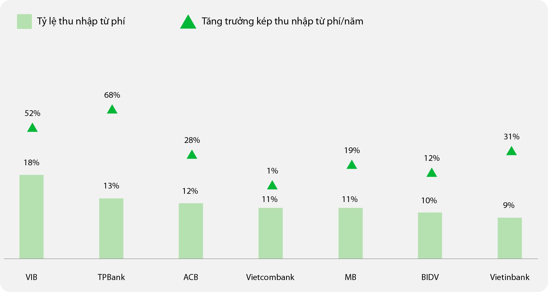 Biểu đồ: Tỷ lệ thu nhập từ phí trên tổng thu nhập (4 quý gần nhất) và tăng trưởng trong 5 năm. Nguồn: Fiinpro, Báo cáo tài chính các ngân hàng.