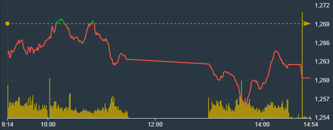 VN-Index c&oacute; tho&aacute;t đ&aacute;y trong phi&ecirc;n chiều, nhưng mức độ phục hồi rất giới hạn do d&ograve;ng tiền yếu.