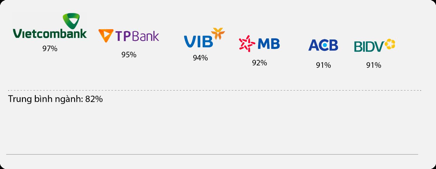 Biểu đồ: Tỷ lệ giao dịch qua ng&acirc;n h&agrave;ng số tr&ecirc;n tổng số giao dịch. Nguồn: Tổng hợp từ th&ocirc;ng c&aacute;o b&aacute;o ch&iacute; của c&aacute;c ng&acirc;n h&agrave;ng.
