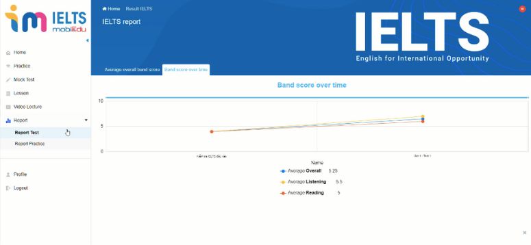 Hệ thống phân tích quá trình học tập của chương trình ôn luyện IELTS của mobiEdu.