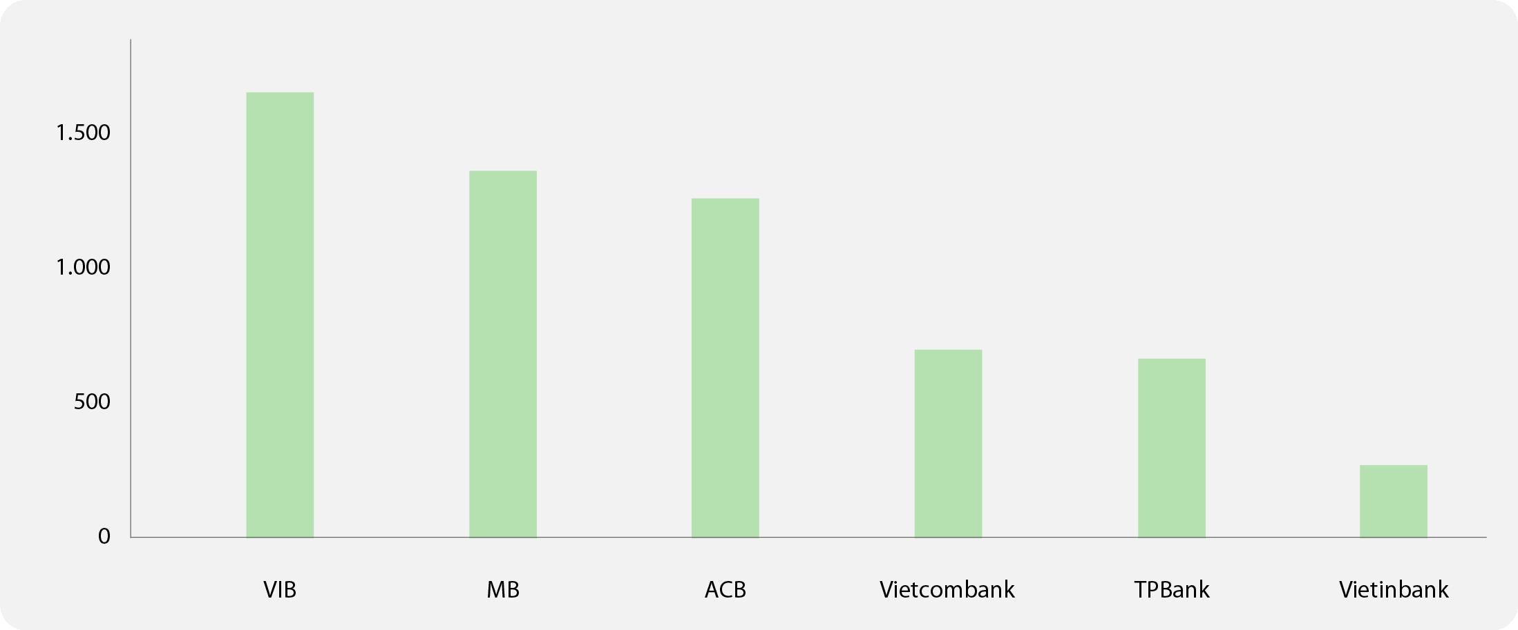 Biểu đồ: Tổng ph&iacute; bảo hiểm b&aacute;n mới trong năm 2021 (tỷ đồng). Nguồn: B&aacute;o c&aacute;o ph&acirc;n t&iacute;ch c&ocirc;ng ty chứng kho&aacute;n.