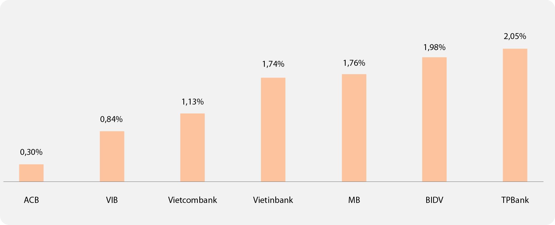 Biểu đồ: Tỷ lệ chi phí tín dụng trên dư nợ (4 quý gần nhất). Nguồn: Fiinpro, Báo cáo tài chính các ngân hàng.