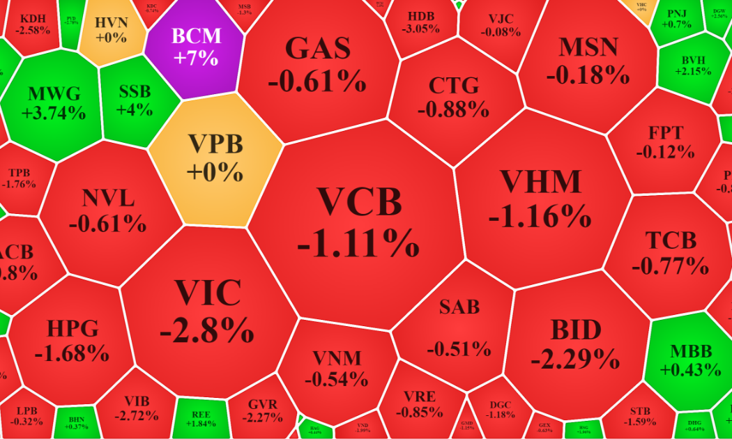 Nhóm cổ phiếu vốn hóa lớn nhất của VN-Index chủ đạo là giảm phiên này.