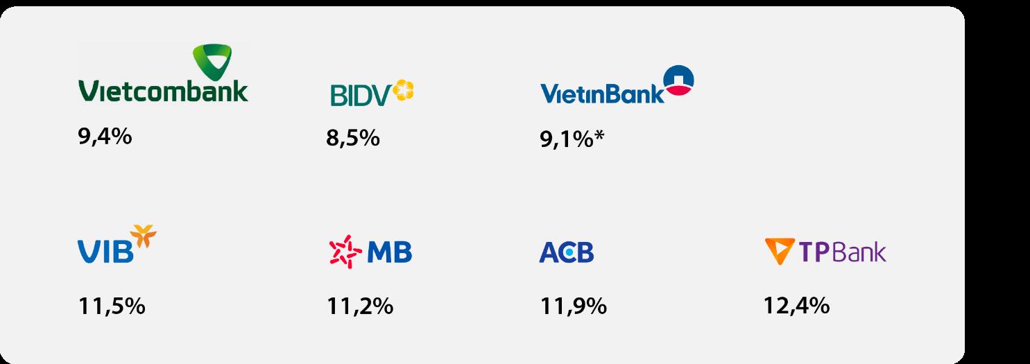 H&igrave;nh: Hệ số CAR theo chuẩn mực Basel II tại 30/6/2022. Nguồn: Fiinpro, B&aacute;o c&aacute;o gặp gỡ nh&agrave; đầu tư, B&aacute;o c&aacute;o ph&acirc;n t&iacute;ch CTCK. (*) Số liệu 2021.