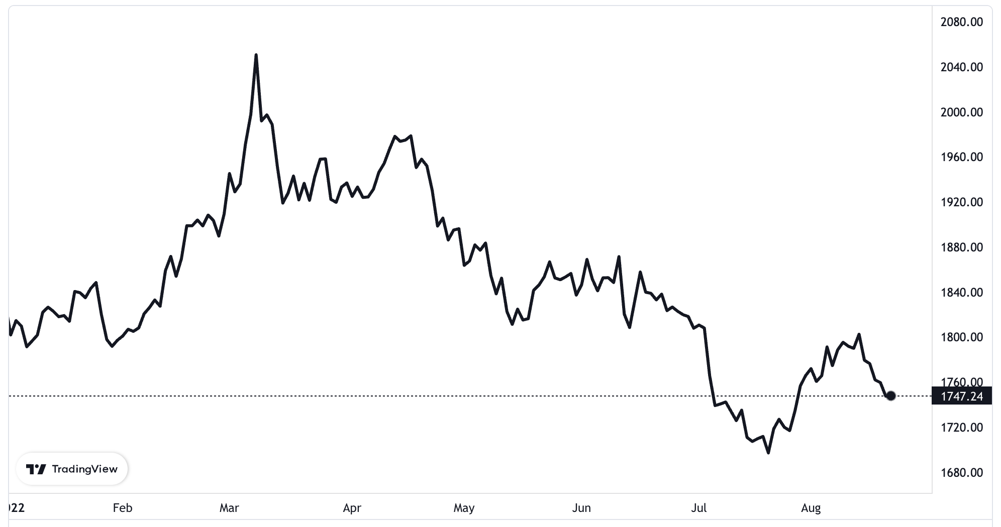 Diễn biến giá vàng thế giới từ đầu năm đến nay. Đơn vị: USD/oz.