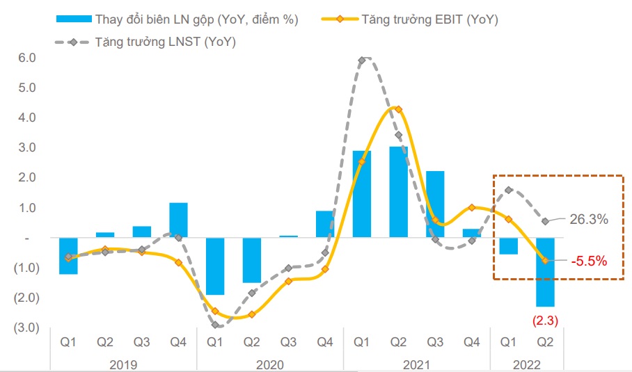 Lợi nhuận l&otilde;i của c&aacute;c doanh nghiệp phi t&agrave;i ch&iacute;nh giảm nhẹ
