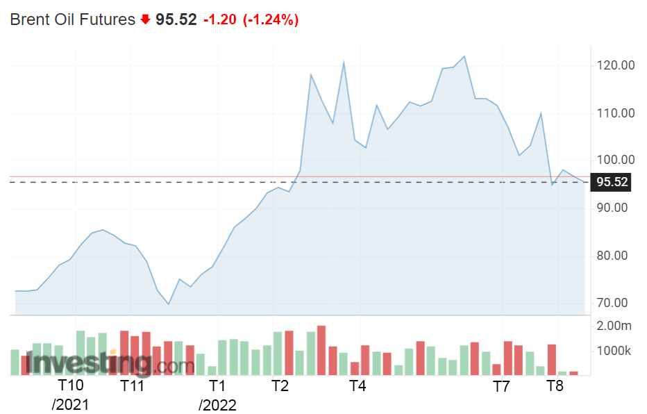 Diễn biến gi&aacute; dầu Brent trong v&ograve;ng 1 năm qua. V&agrave;o khoảng 11h00 ng&agrave;y 22/8 (giờ Việt Nam) gi&aacute; dầu th&ocirc; Brent giao dịch ở mức 95,52 USD/th&ugrave;ng - Nguồn: Investing.com