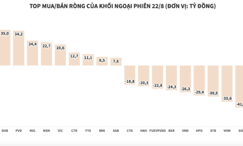 Lực bán áp đảo, khối ngoại xả ròng hơn 270 tỷ đồng