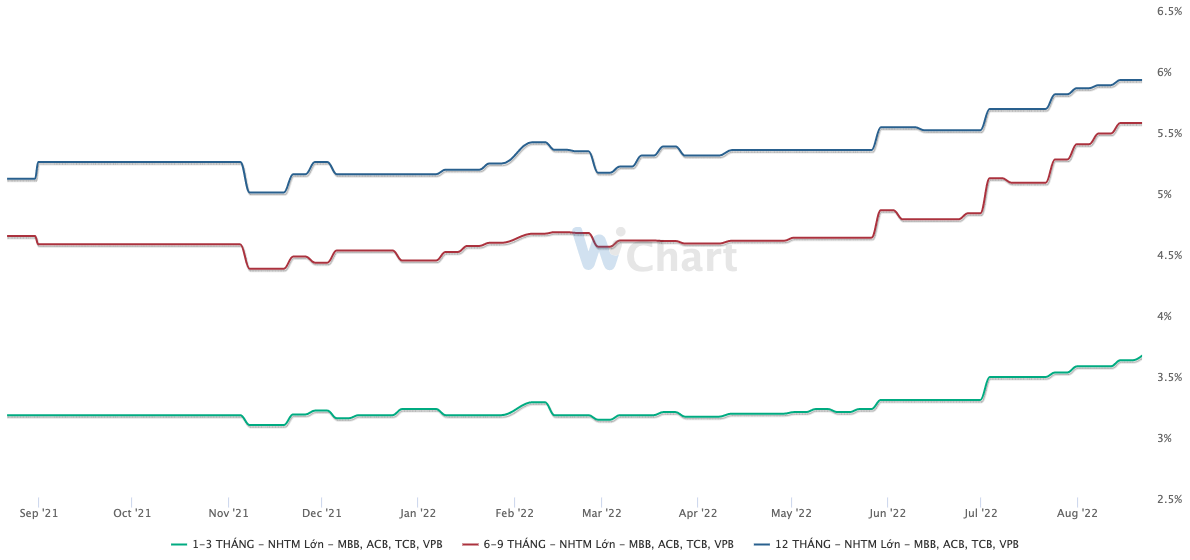 Diễn biến l&atilde;i suất huy động của một số ng&acirc;n h&agrave;ng trong 1 năm trở lại đ&acirc;y. Nguồn: wichart