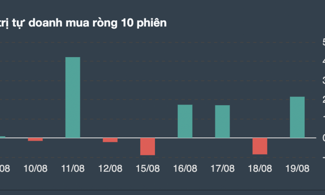 Giá trị giao dịch tự doanh 10 phiên gần nhất.
