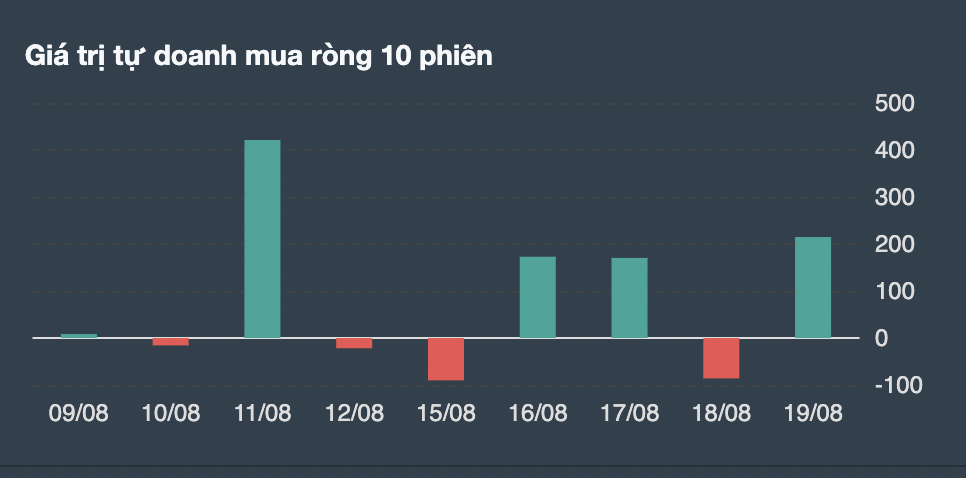 Giá trị giao dịch tự doanh 10 phiên gần nhất.