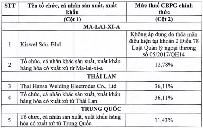 Mức thuế chống b&aacute;n ph&aacute; gi&aacute; đối với que h&agrave;n&nbsp;inox 308 c&oacute; bọc thuốc được ban h&agrave;nh theo Quyết định 1624/QĐ-BCT.