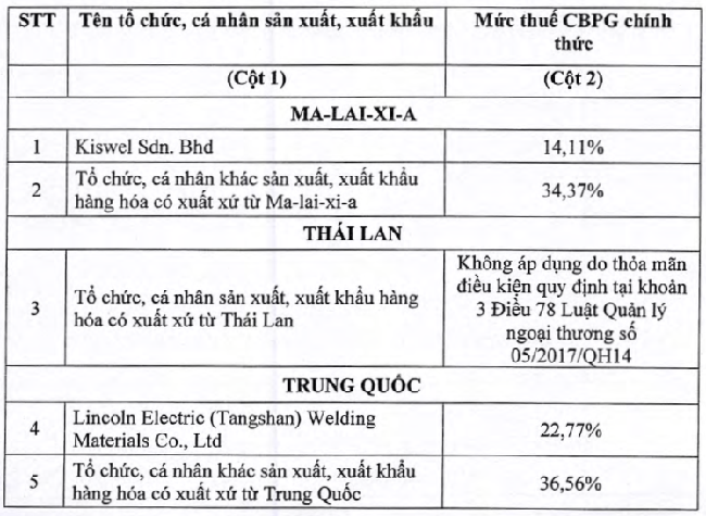 Mức thuế chống b&aacute;n ph&aacute; gi&aacute; đối với d&acirc;y h&agrave;n th&eacute;p đặc kh&ocirc;ng l&otilde;i thuốcđược ban h&agrave;nh theo Quyết định 1624/QĐ-BCT..